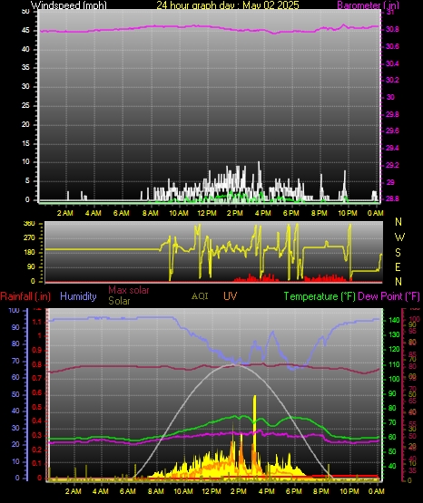 24 Hour Graph for Day 02