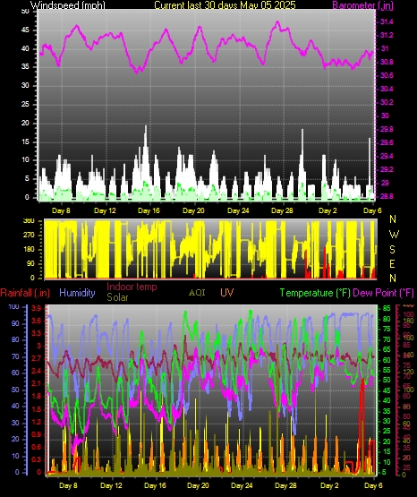 Month to Date